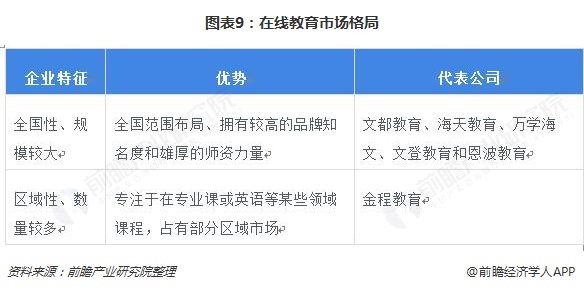 图表9：在线教育市场格局
