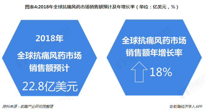 图表4:2018年全球抗痛风药市场销售额预计及年增长率（单位：亿美元，%）