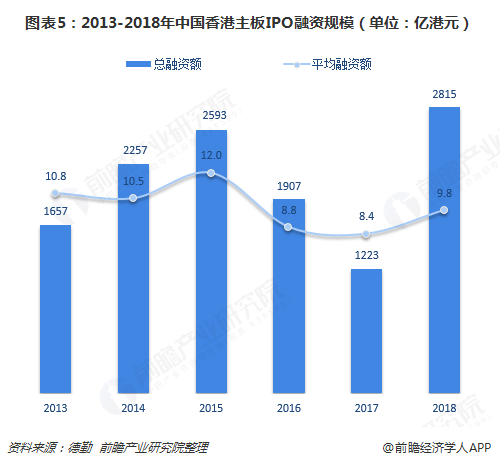 图表5：2013-2018年中国香港主板IPO融资规模（单位：亿港元）  