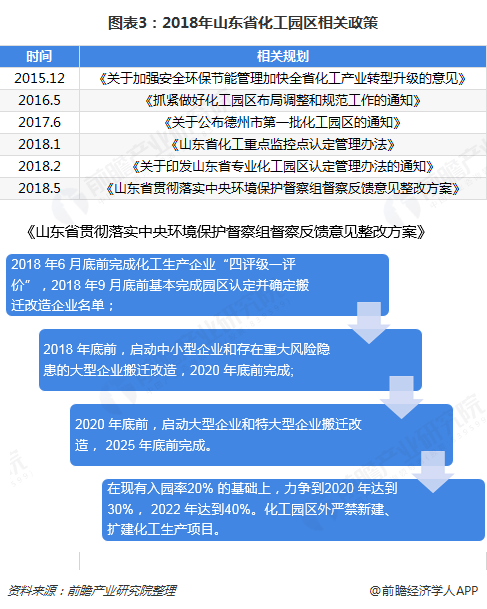 图表3：2018年山东省化工园区相关政策  