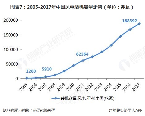 图表7：2005-2017年中国风电装机容量走势（单位：兆瓦）