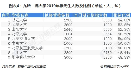 图表4：九所一流大学2019年推免生人数及比例（单位：人，%）