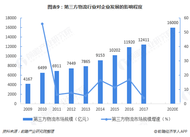 图表9：第三方物流行业对企业发展的影响程度