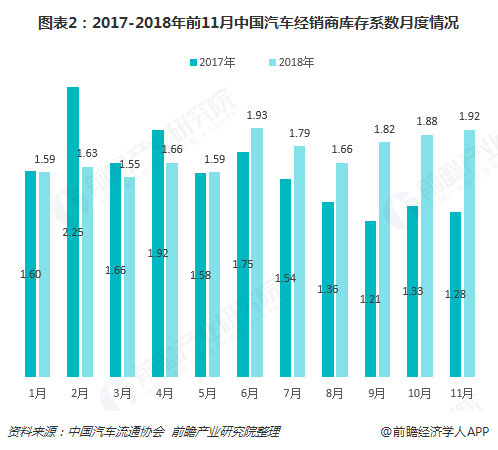 图表2：2017-2018年前11月中国汽车经销商库存系数月度情况  