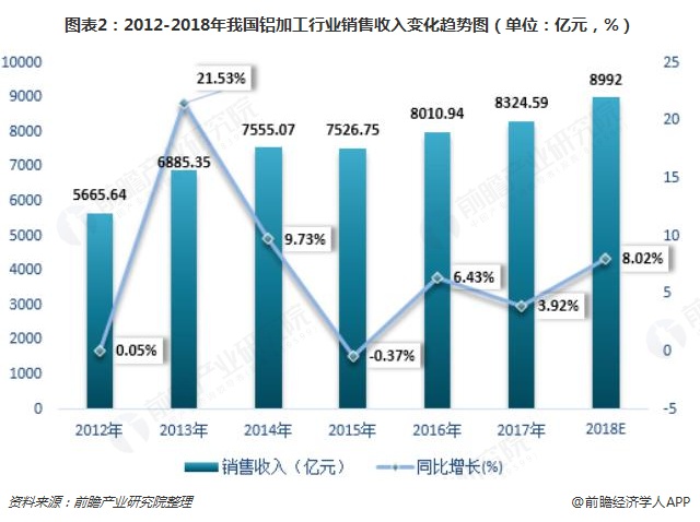 图表2：2012-2018年我国铝加工行业销售收入变化趋势图（单位：亿元，%）  