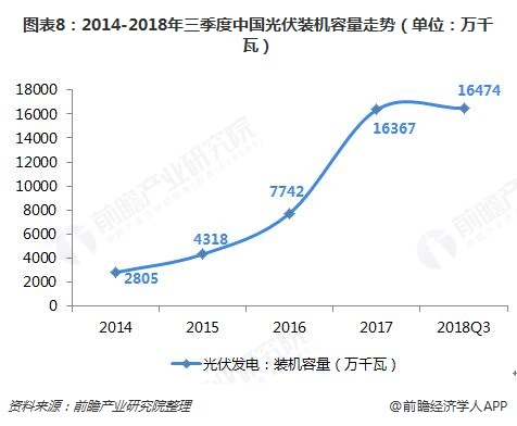 图表8：2014-2018年三季度中国光伏装机容量走势（单位：万千瓦）  