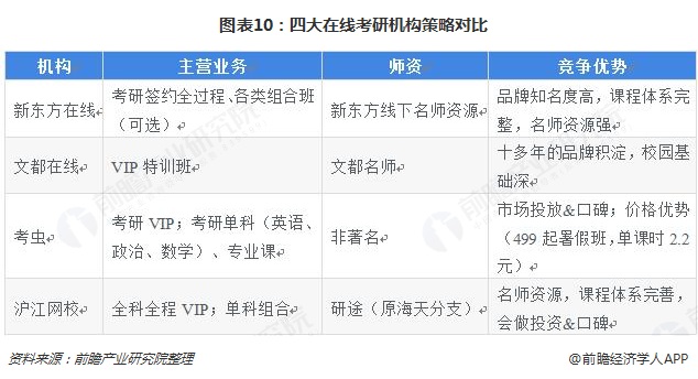   图表10：四大在线考研机构策略对比
