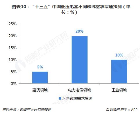   图表10：“十三五”中国低压电器不同领域需求增速预测（单位：%）