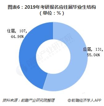 图表6：2019年考研报名应往届毕业生结构（单位：%）  