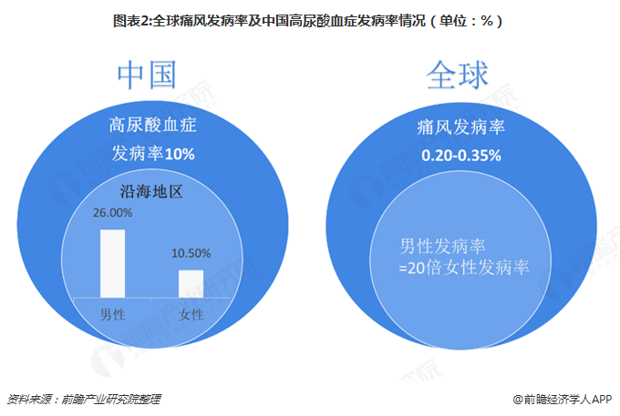 图表2:全球痛风发病率及中国高尿酸血症发病率情况（单位：%）