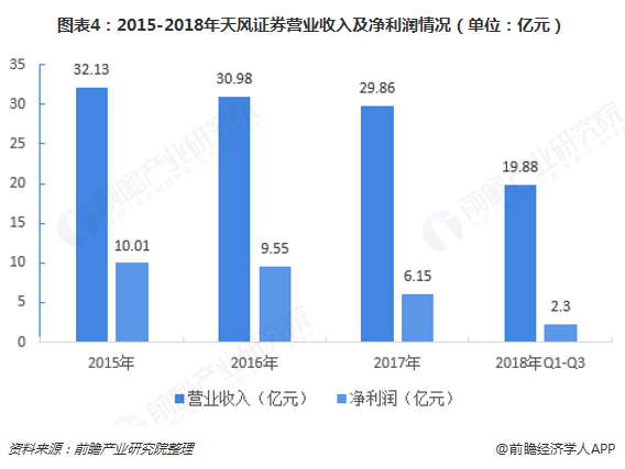 图表4：2015-2018年天风证券营业收入及净利润情况（单位：亿元）  