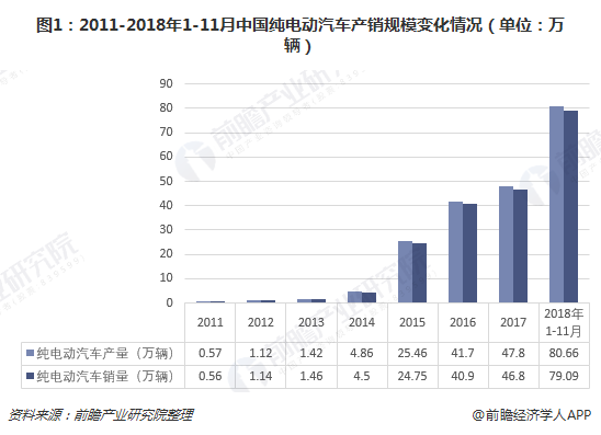 图1：2011-2018年1-11月中国纯电动汽车产销规模变化情况（单位：万辆）