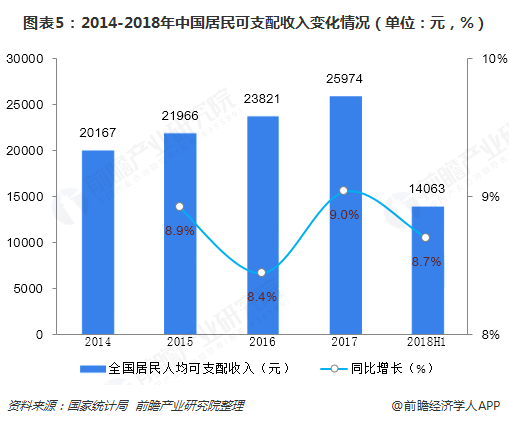  图表5：2014-2018年中国居民可支配收入变化情况（单位：元，%）  