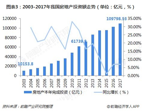 图表3：2003-2017年我国房地产投资额走势（单位：亿元，%）  