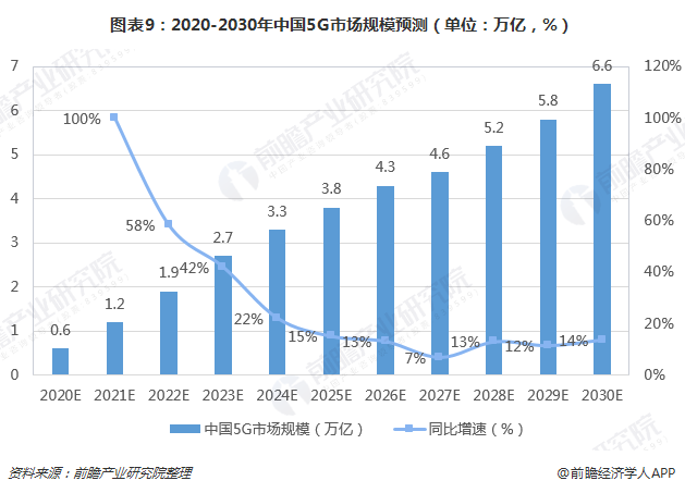 图表9：2020-2030年中国5G市场规模预测（单位：万亿，%）