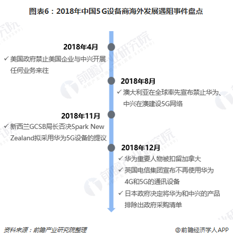 图表6：2018年中国5G设备商海外发展遇阻事件盘点