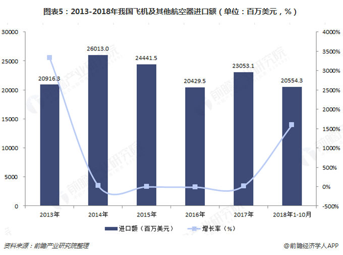 圖表5：2013-2018年我國飛機及其他航空器進(jìn)口額（單位：百萬美元，%）  