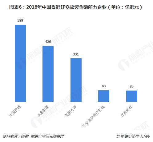 图表6：2018年中国香港IPO融资金额前五企业（单位：亿港元）  
