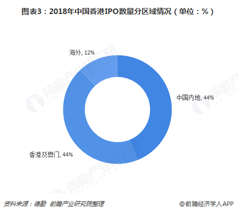 图表3：2018年中国香港IPO数量分区域情况（单位：%）  