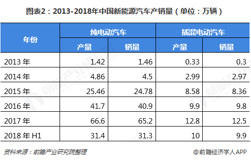图表2：2013-2018年中国新能源汽车产销量（单位：万辆）