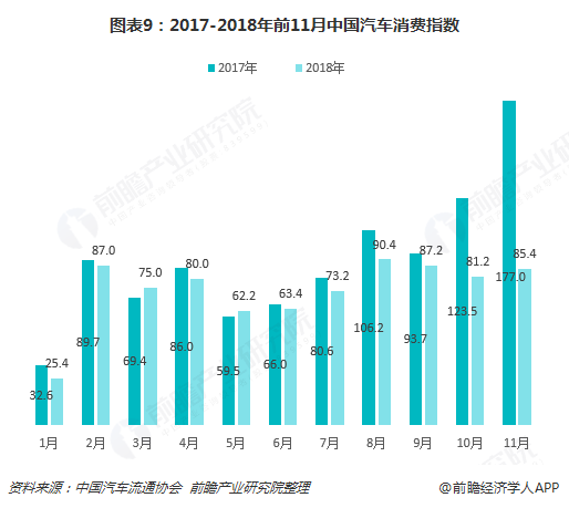图表9：2017-2018年前11月中国汽车消费指数