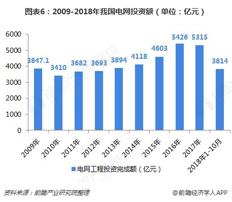 图表6：2009-2018年我国电网投资额（单位：亿元）  