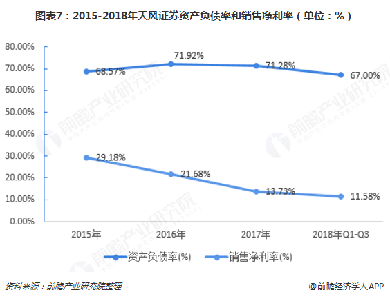 图表7：2015-2018年天风证券资产负债率和销售净利率（单位：%）  