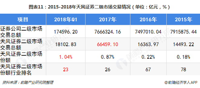 图表11：2015-2018年天风证券二级市场交易情况（单位：亿元，%）