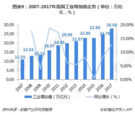 图表9：2007-2017年我国工业增加值走势（单位：万亿元，%）  