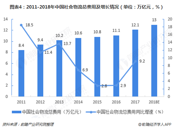 图表4：2011-2018年中国社会物流总费用及增长情况（单位：万亿元，%）  