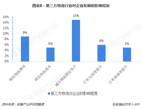 图表8：第三方物流行业对企业发展的影响程度