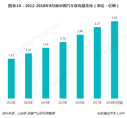  图表10：2012-2018年9月底中国汽车保有量变化（单位：亿辆）  
