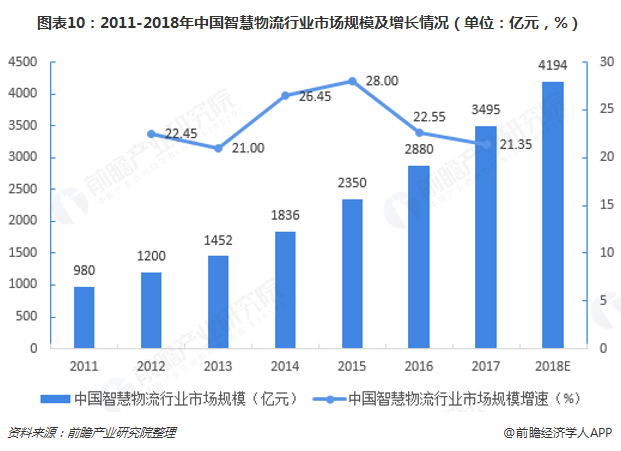 图表10：2011-2018年中国智慧物流行业市场规模及增长情况（单位：亿元，%）