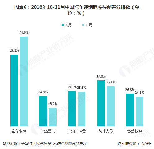 图表6：2018年10-11月中国汽车经销商库存预警分指数（单位：%）