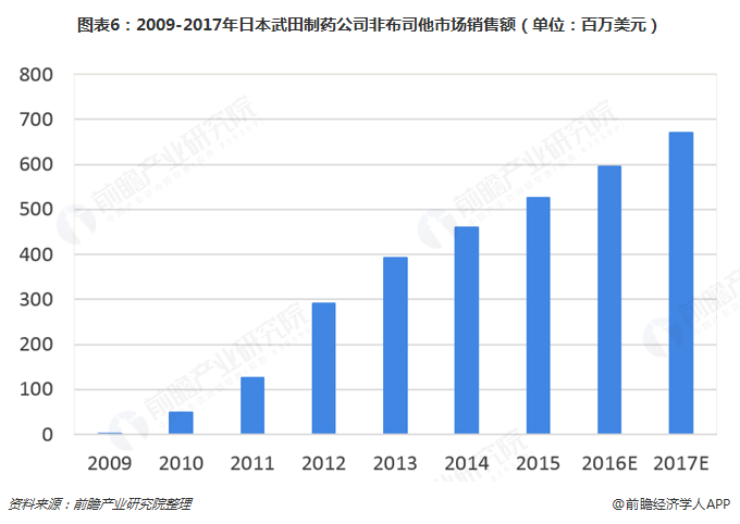 图表6：2009-2017年日本武田制药公司非布司他市场销售额（单位：百万美元）  