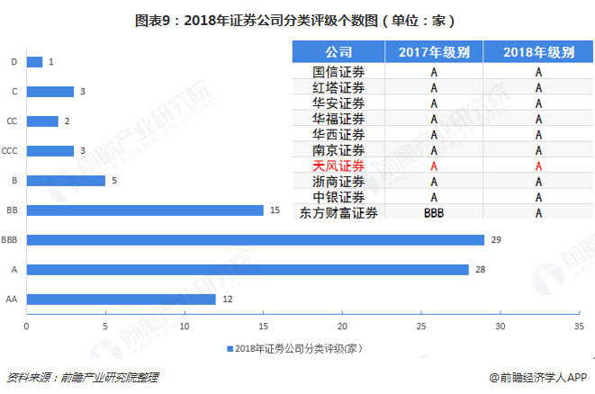 图表9：2018年证券公司分类评级个数图（单位：家）