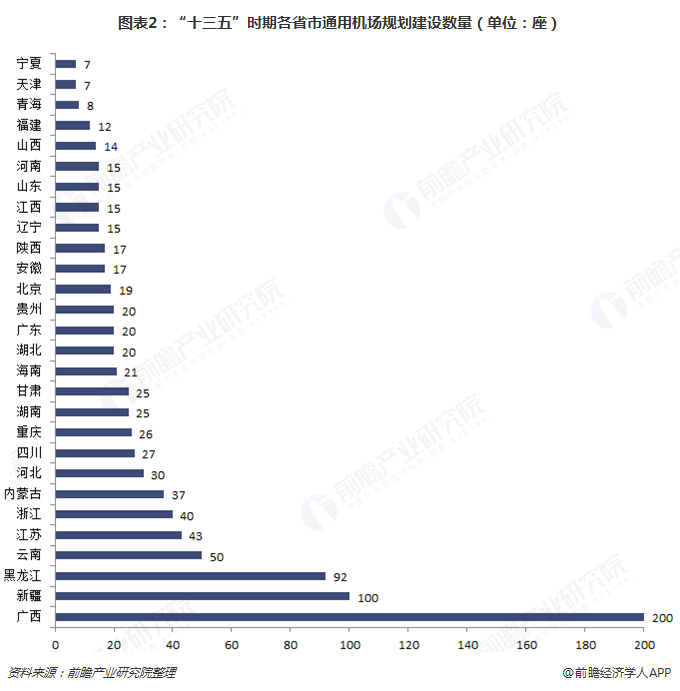 圖表2：“十三五”時期各省市通用機場規(guī)劃建設(shè)數(shù)量（單位：座）  