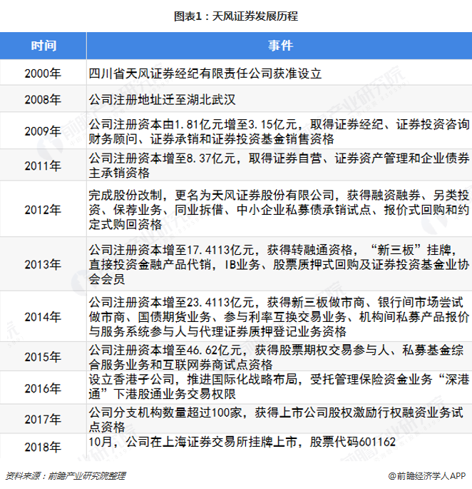 图表1：天风证券发展历程