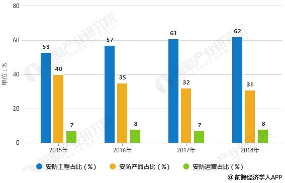 2015-2018年中国安防行业市场结构占比统计情况及预测