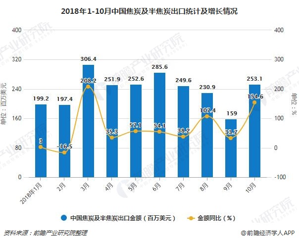 2018年1-10月中国焦炭及半焦炭出口统计及增长情况