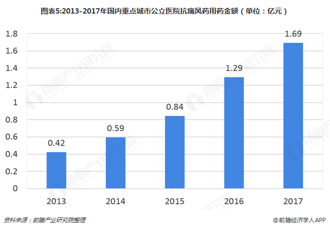 图表5:2013-2017年国内重点城市公立医院抗痛风药用药金额（单位：亿元）