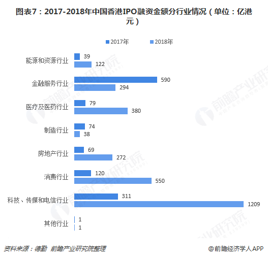 图表7：2017-2018年中国香港IPO融资金额分行业情况（单位：亿港元）  