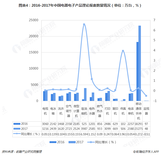 图表4：2016-2017年中国电器电子产品理论报废数量情况（单位：万台，%）  