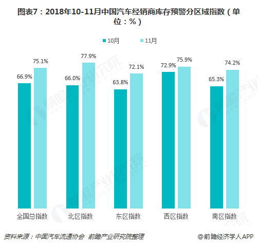 图表7：2018年10-11月中国汽车经销商库存预警分区域指数（单位：%）