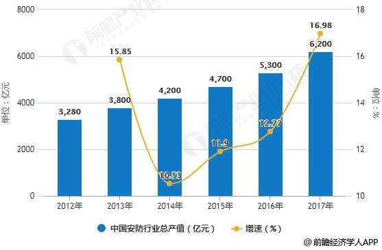 2012-2017年中国安防行业总产值统计及增长情况