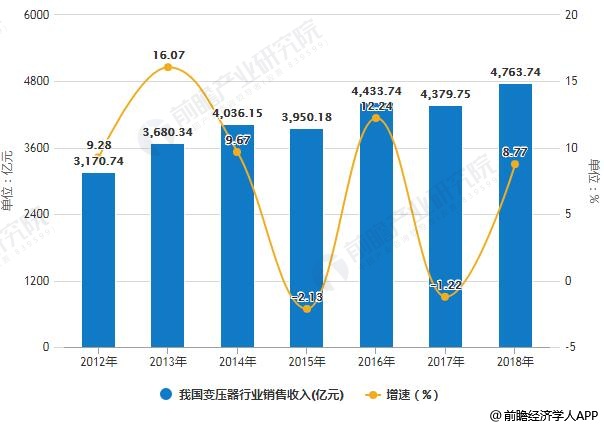 2012-2018年我国变压器行业销售收入统计及增长情况预测
