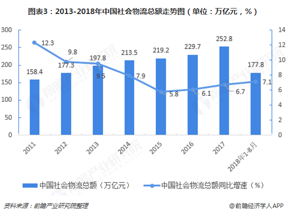 图表3：2013-2018年中国社会物流总额走势图（单位：万亿元，%）  