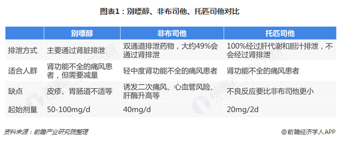 图表1：别嘌醇、非布司他、托匹司他对比