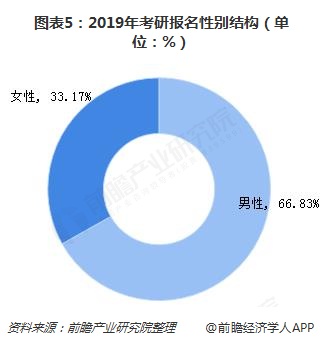 图表5：2019年考研报名性别结构（单位：%）