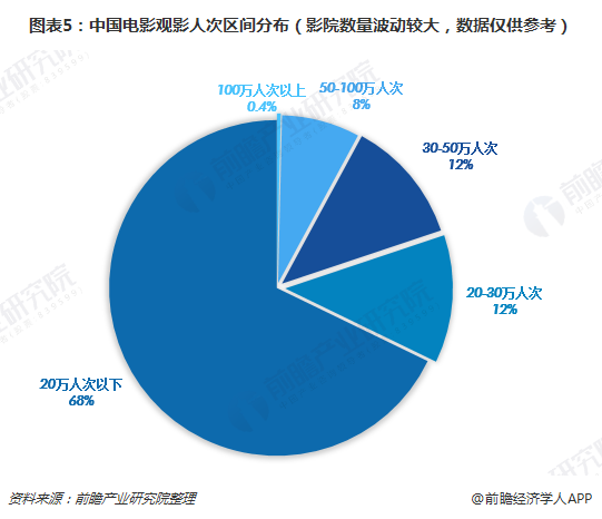 图表5：中国电影观影人次区间分布（影院数量波动较大，数据仅供参考）